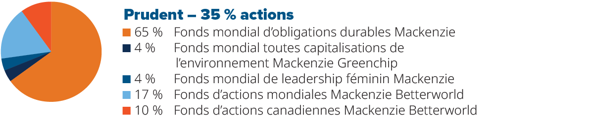 Ratios pour un portefeuille Prudent, 35 % d’actions et à 65 % de revenus fixes.