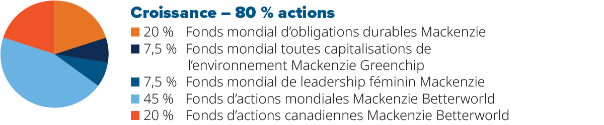 Ratios pour un portefeuille Croissance, 80 % d’actions et à 20 % de revenus fixes.