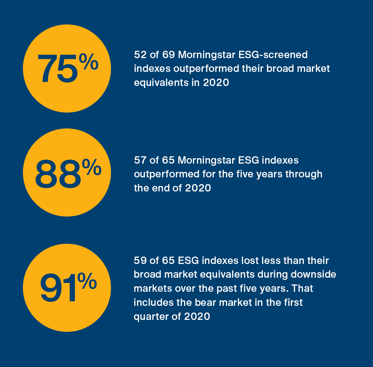 52 of 69 Morningstar ESGscreened indexes outperformed their broad market equivalents in 2020. 57 of 65 Morningstar ESG indexes outperformed for the five years through the end of 2020. 59 of 65 ESG indexes lost less than their broad market equivalents during downside markets over the past five years. That includes the bear market in the first quarter of 2020.