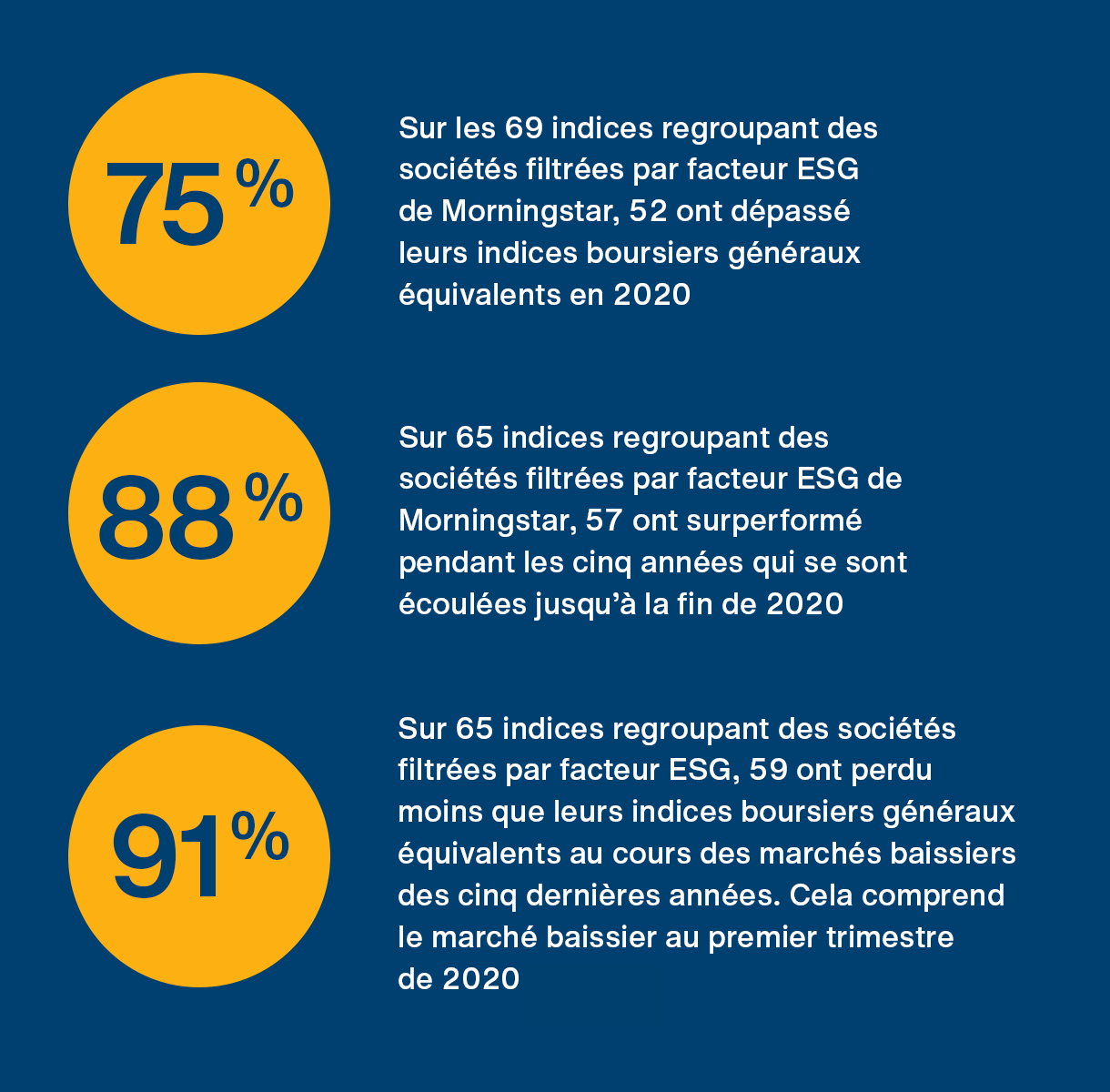 Sur les 69 indices regroupant des sociétés filtrées par facteur ESG de Morningstar, 52 ont dépassé leurs indices boursiers généraux équivalents en 2020. Sur 65 indices regroupant des sociétés filtrées par facteur ESG de Morningstar, 57 ont surperformé pendant les cinq années qui se sont écoulées jusqu’à la fin de 2020. Sur 65 indices regroupant des sociétés filtrées par facteur ESG, 59 ont perdu moins que leurs indices boursiers généraux équivalents au cours des marchés baissiers des cinq dernières années. Cela comprend le marché baissier au premier trimestre de 2020.